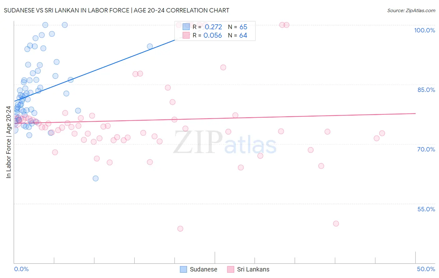 Sudanese vs Sri Lankan In Labor Force | Age 20-24