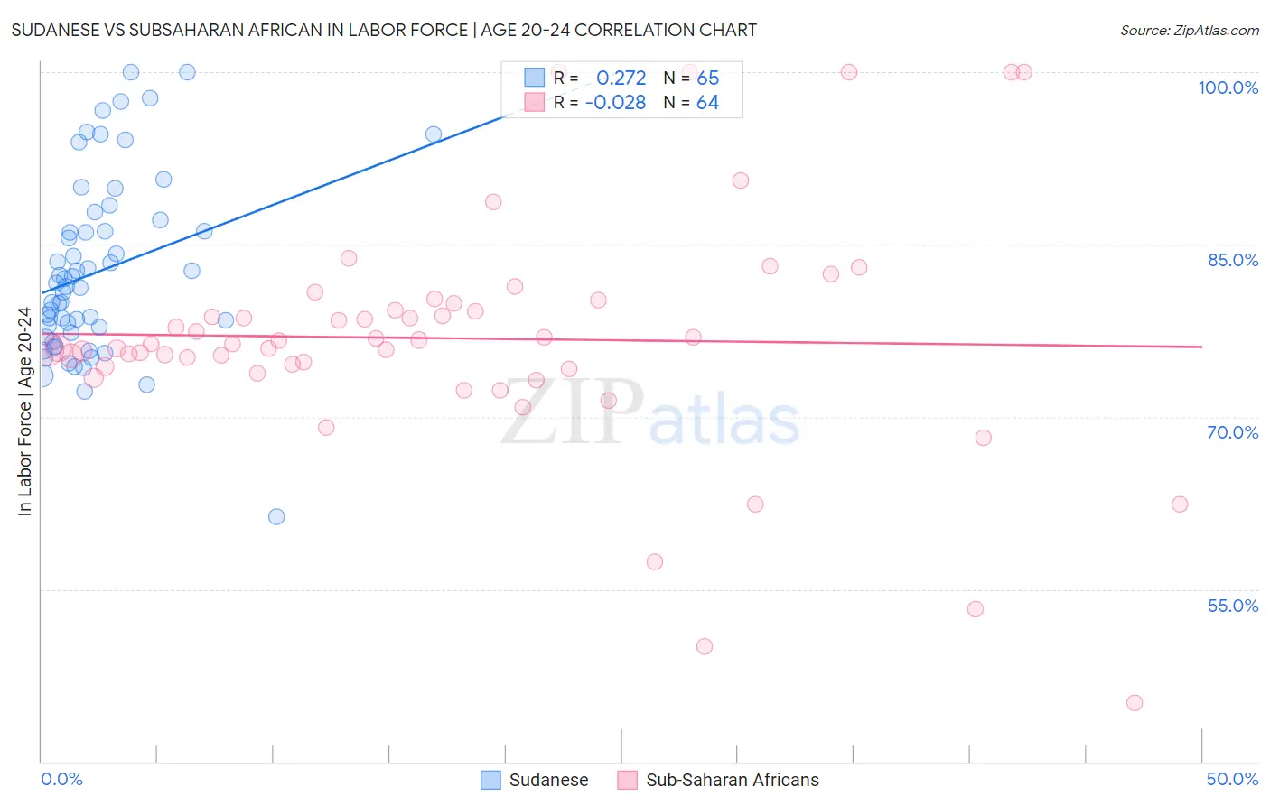 Sudanese vs Subsaharan African In Labor Force | Age 20-24