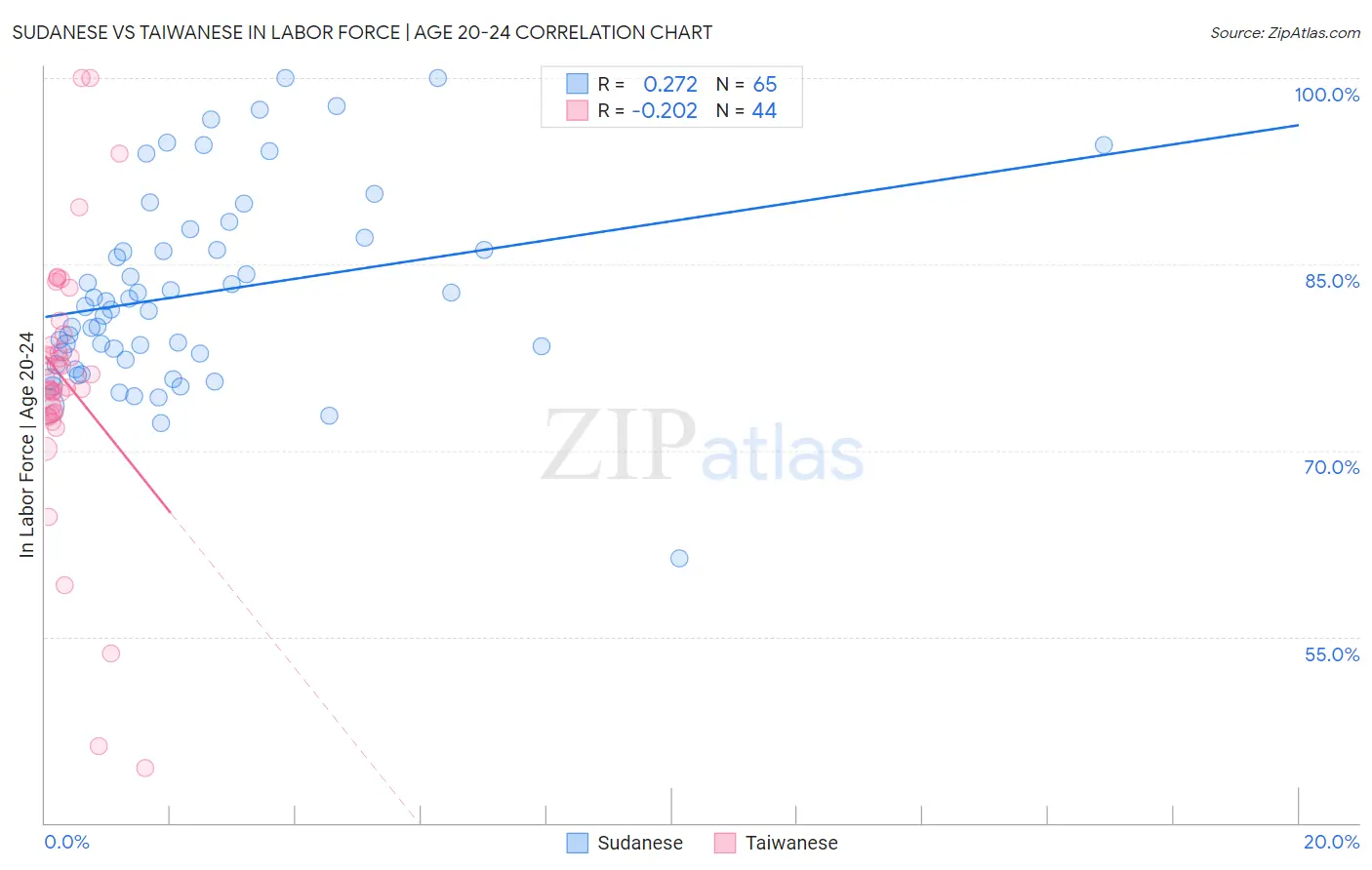 Sudanese vs Taiwanese In Labor Force | Age 20-24