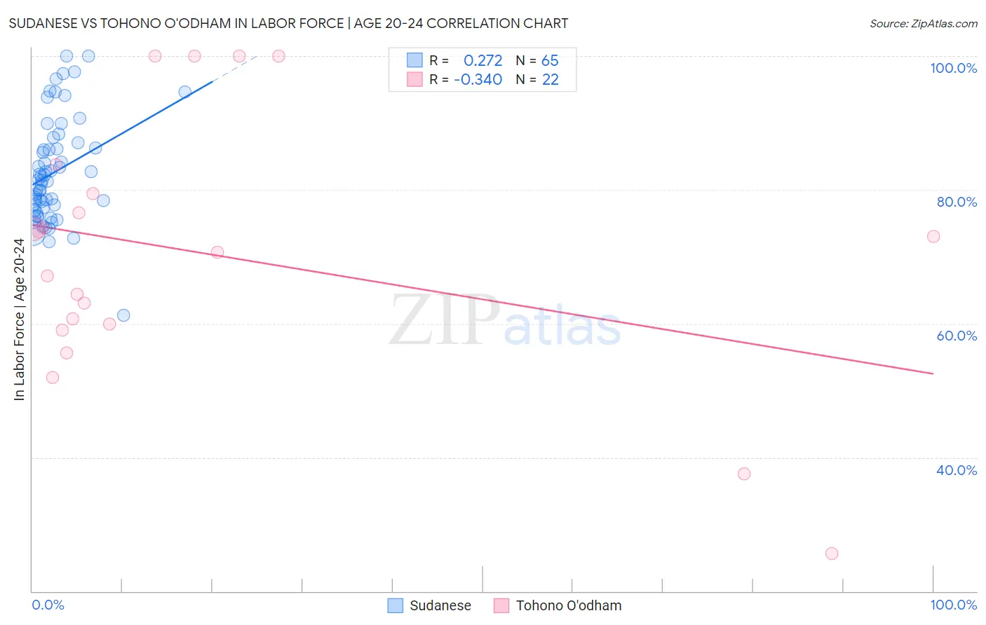 Sudanese vs Tohono O'odham In Labor Force | Age 20-24
