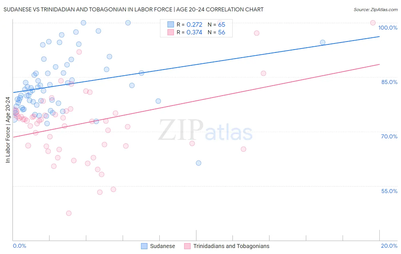 Sudanese vs Trinidadian and Tobagonian In Labor Force | Age 20-24