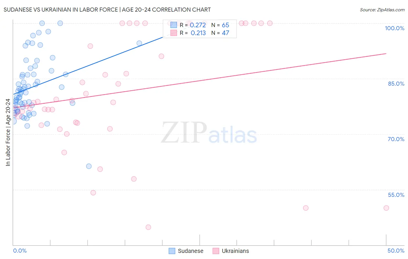 Sudanese vs Ukrainian In Labor Force | Age 20-24