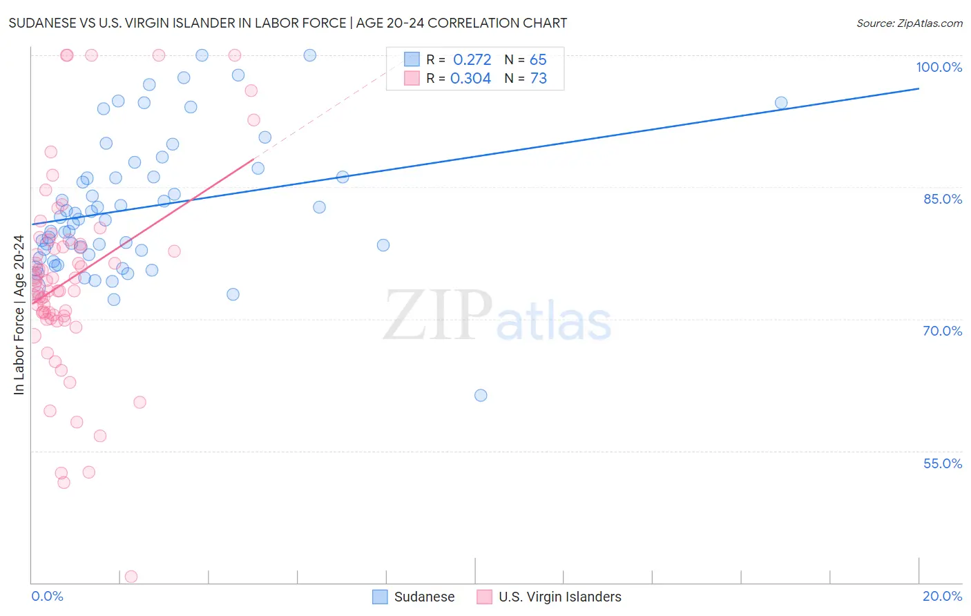Sudanese vs U.S. Virgin Islander In Labor Force | Age 20-24