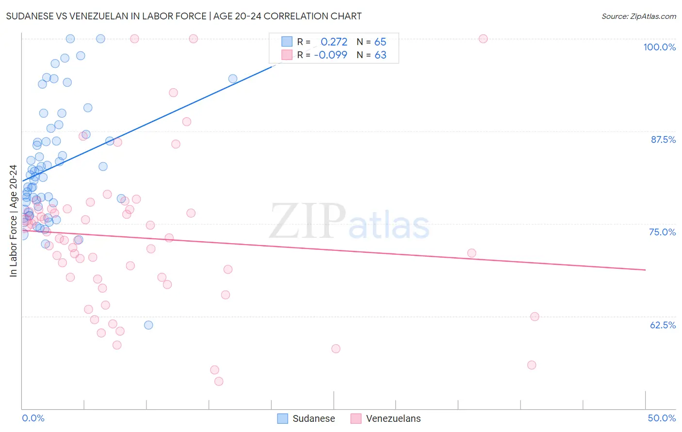 Sudanese vs Venezuelan In Labor Force | Age 20-24