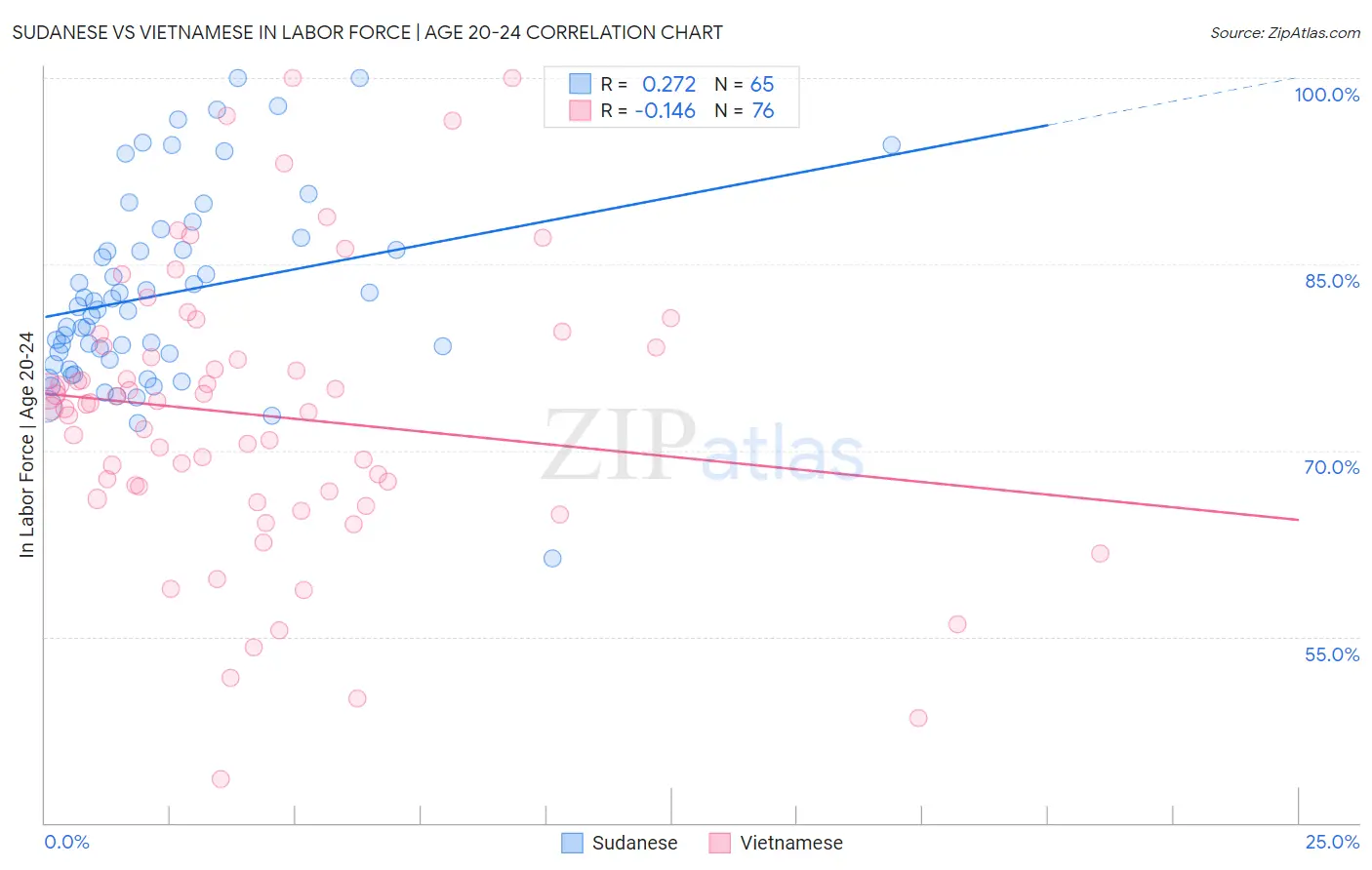 Sudanese vs Vietnamese In Labor Force | Age 20-24
