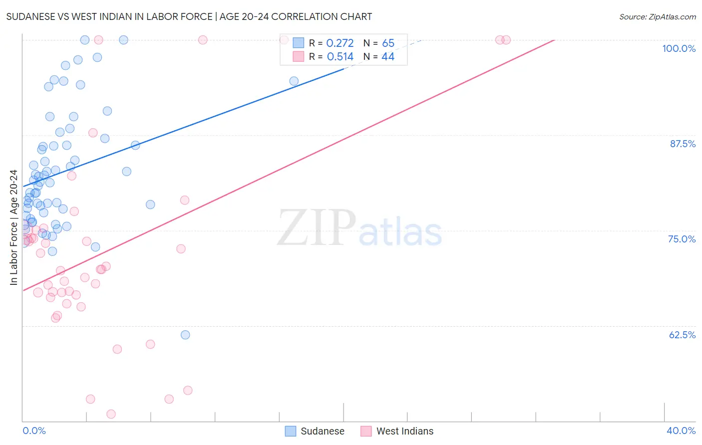 Sudanese vs West Indian In Labor Force | Age 20-24