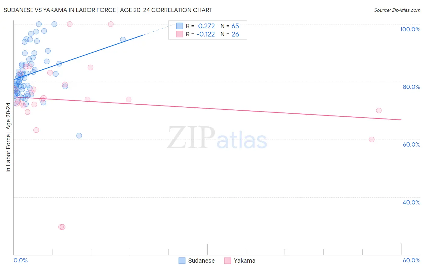Sudanese vs Yakama In Labor Force | Age 20-24