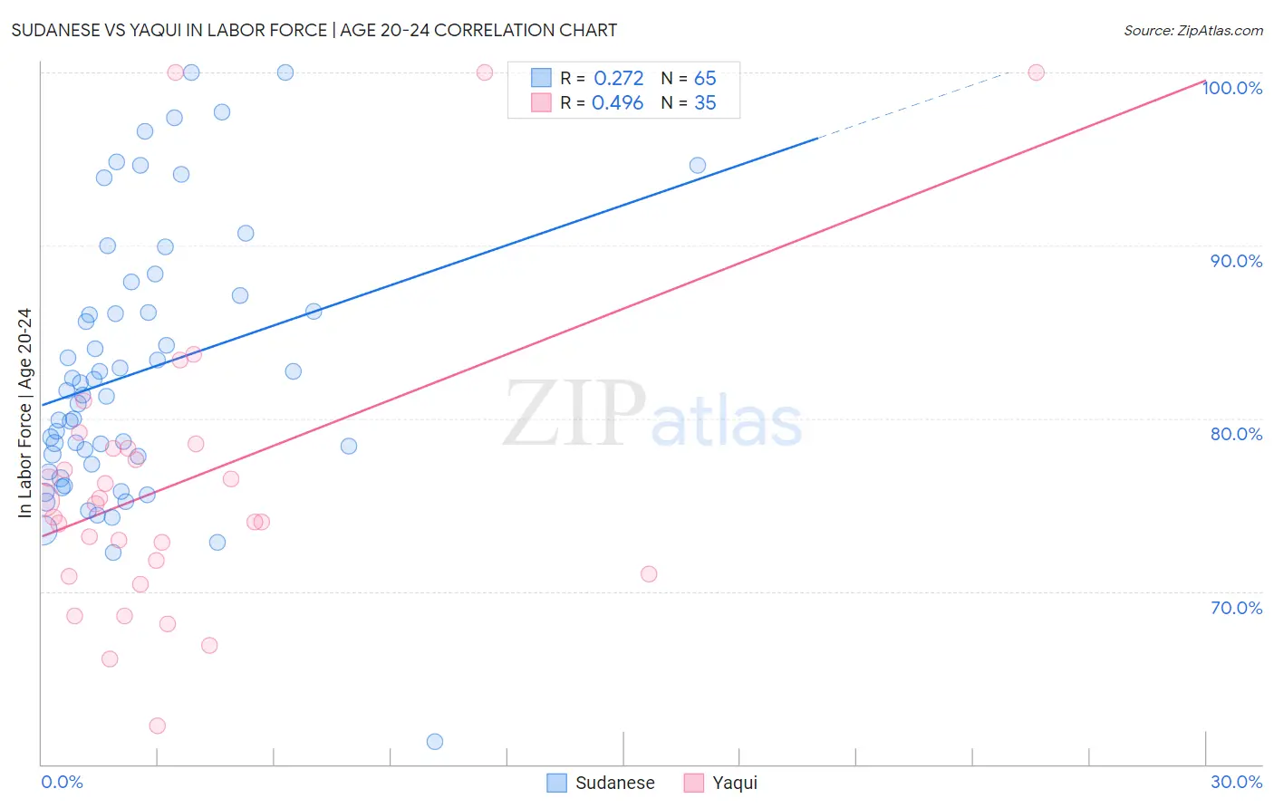 Sudanese vs Yaqui In Labor Force | Age 20-24