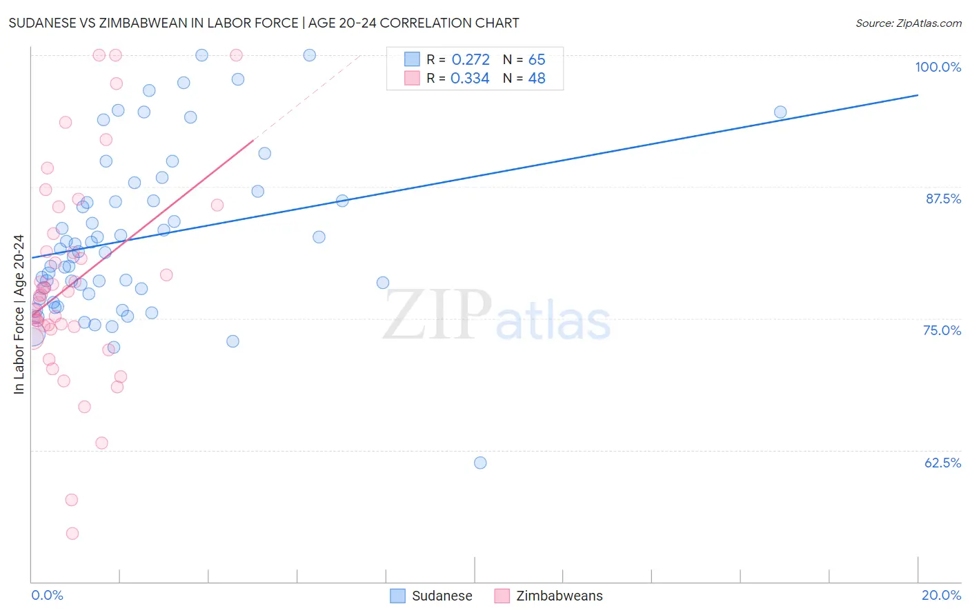 Sudanese vs Zimbabwean In Labor Force | Age 20-24