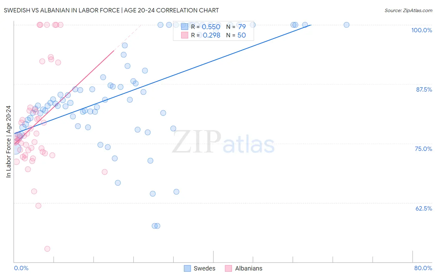 Swedish vs Albanian In Labor Force | Age 20-24