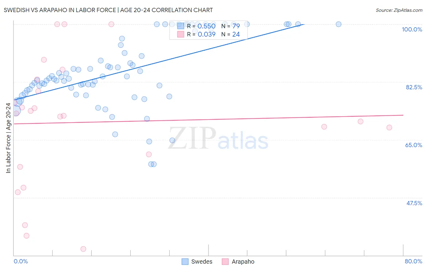 Swedish vs Arapaho In Labor Force | Age 20-24