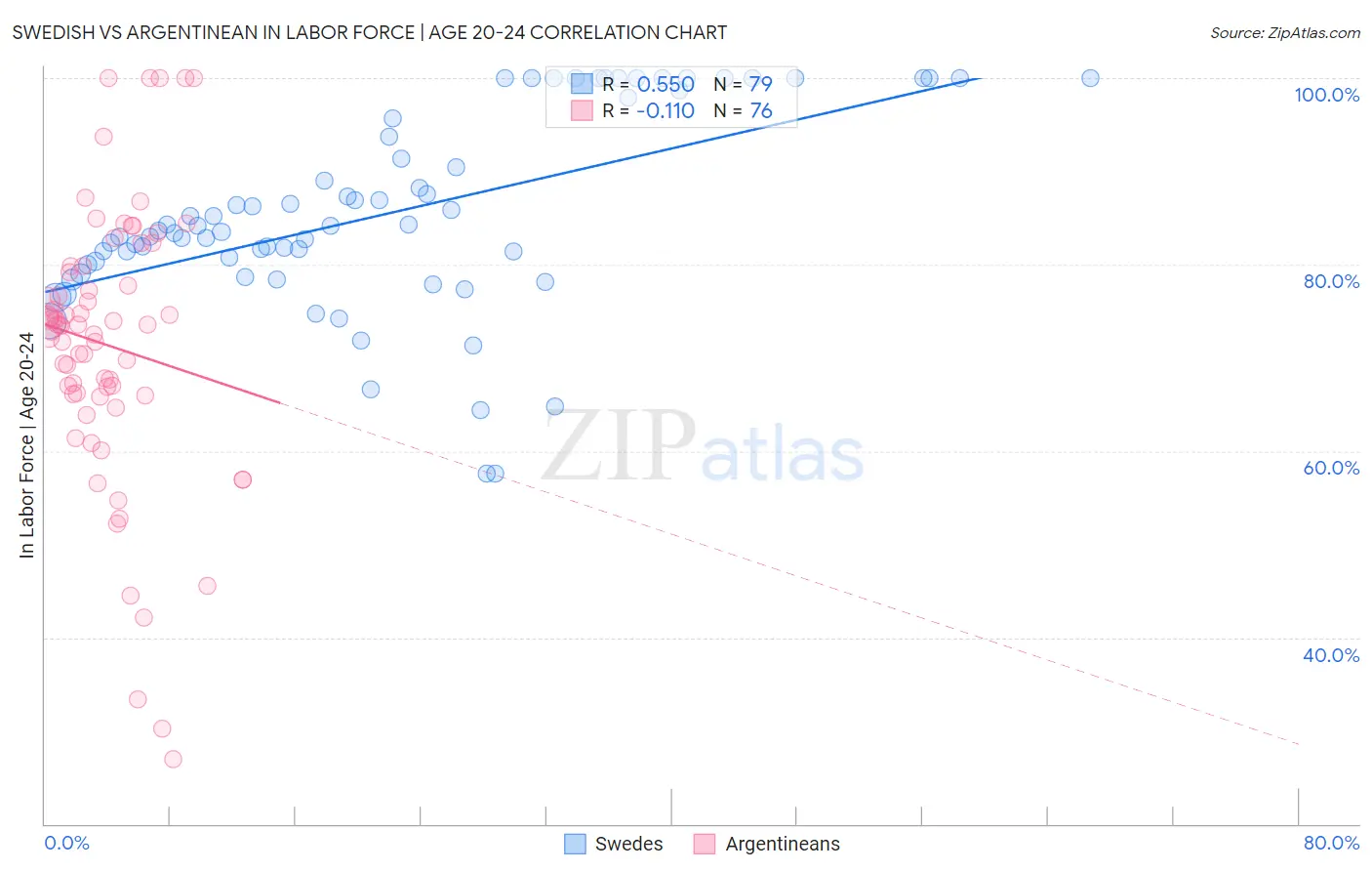 Swedish vs Argentinean In Labor Force | Age 20-24