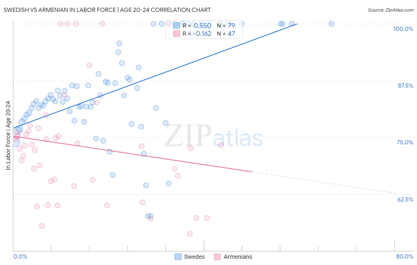 Swedish vs Armenian In Labor Force | Age 20-24