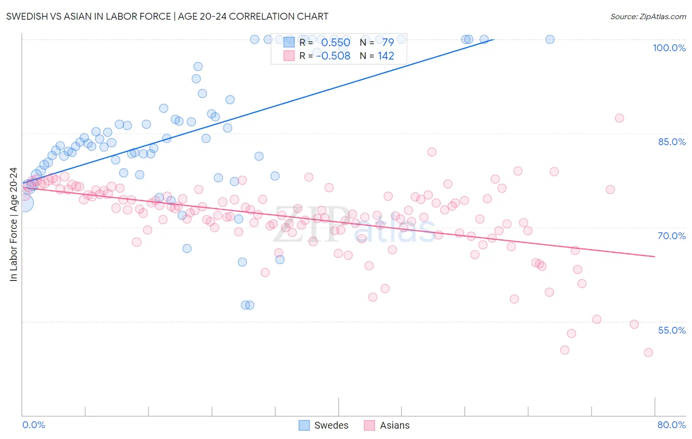 Swedish vs Asian In Labor Force | Age 20-24