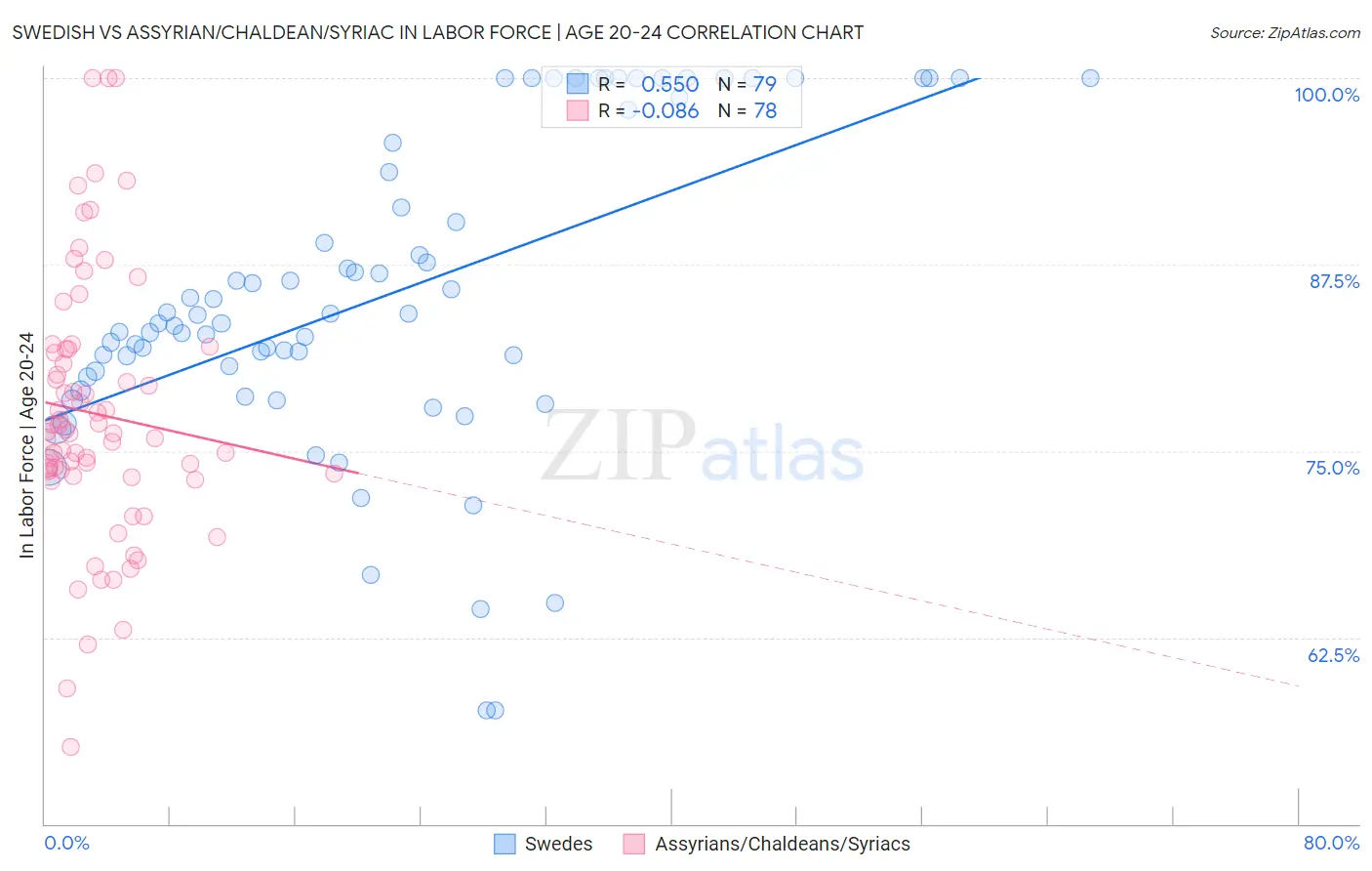 Swedish vs Assyrian/Chaldean/Syriac In Labor Force | Age 20-24