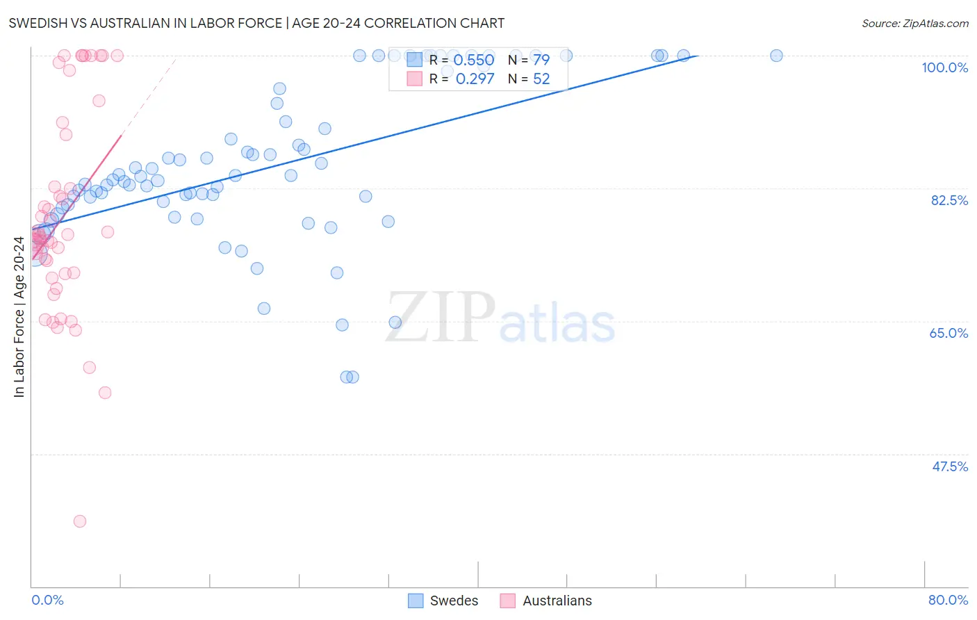 Swedish vs Australian In Labor Force | Age 20-24