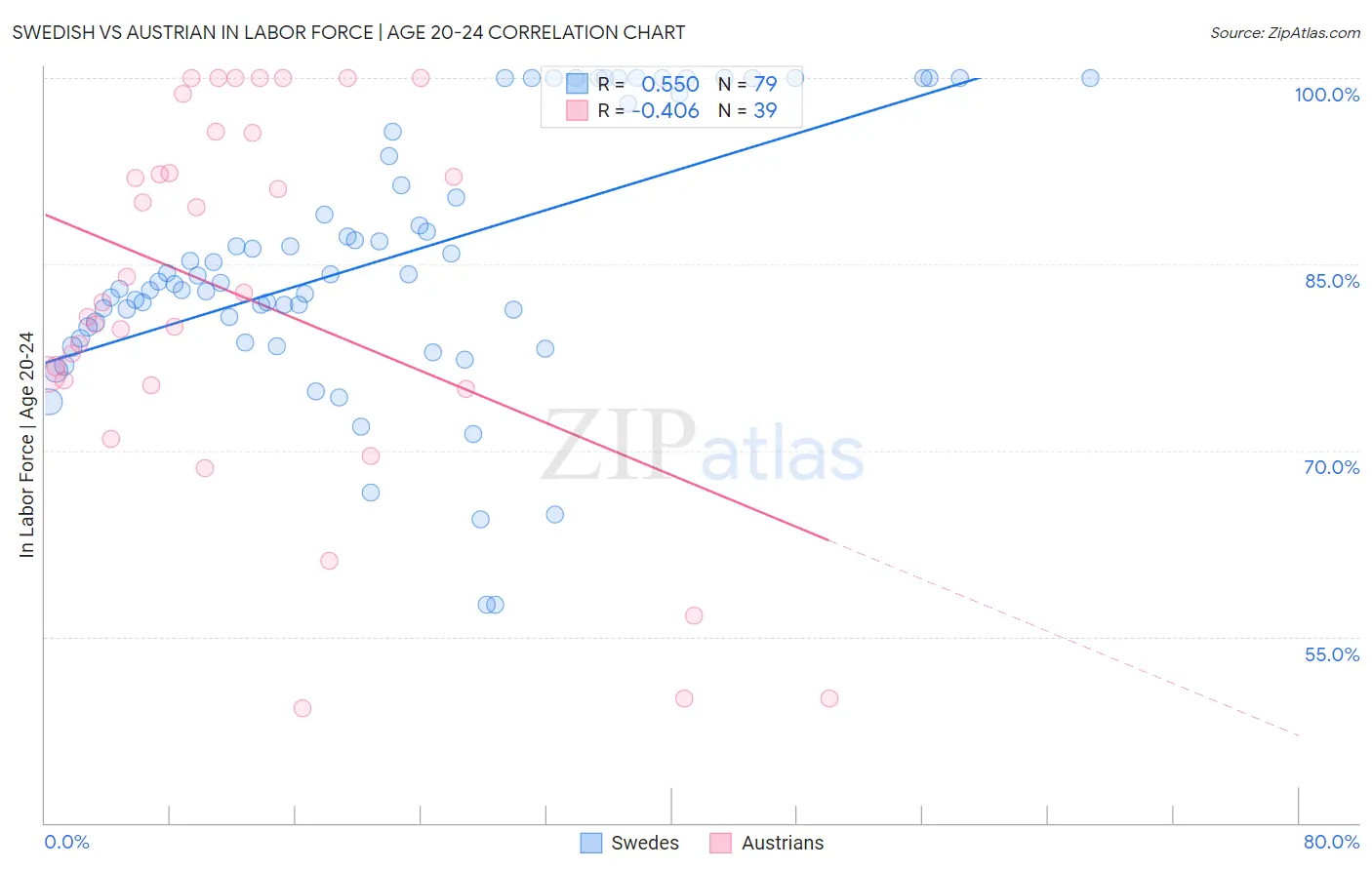 Swedish vs Austrian In Labor Force | Age 20-24