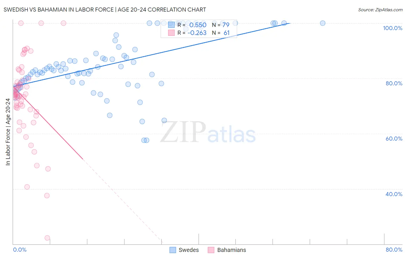 Swedish vs Bahamian In Labor Force | Age 20-24