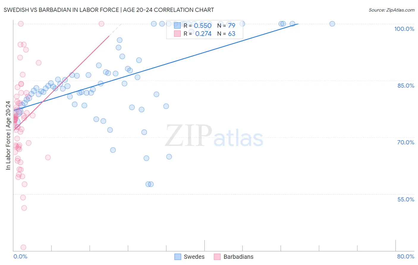 Swedish vs Barbadian In Labor Force | Age 20-24