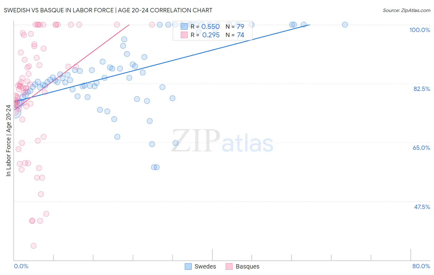 Swedish vs Basque In Labor Force | Age 20-24