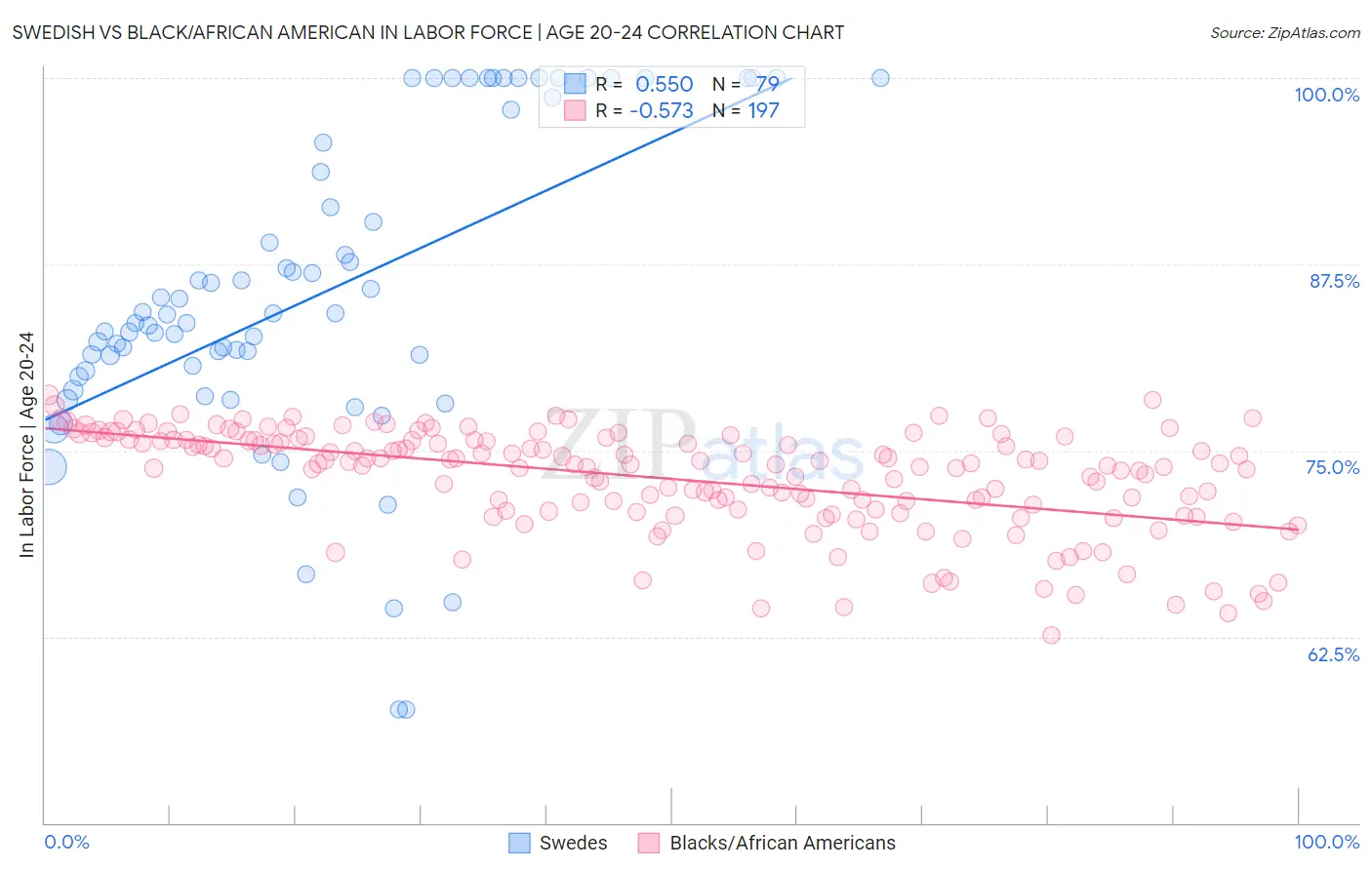 Swedish vs Black/African American In Labor Force | Age 20-24