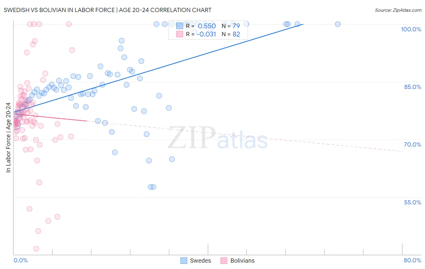 Swedish vs Bolivian In Labor Force | Age 20-24