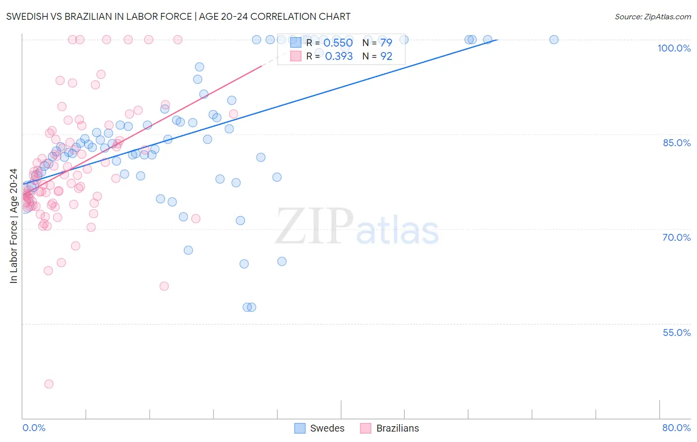 Swedish vs Brazilian In Labor Force | Age 20-24