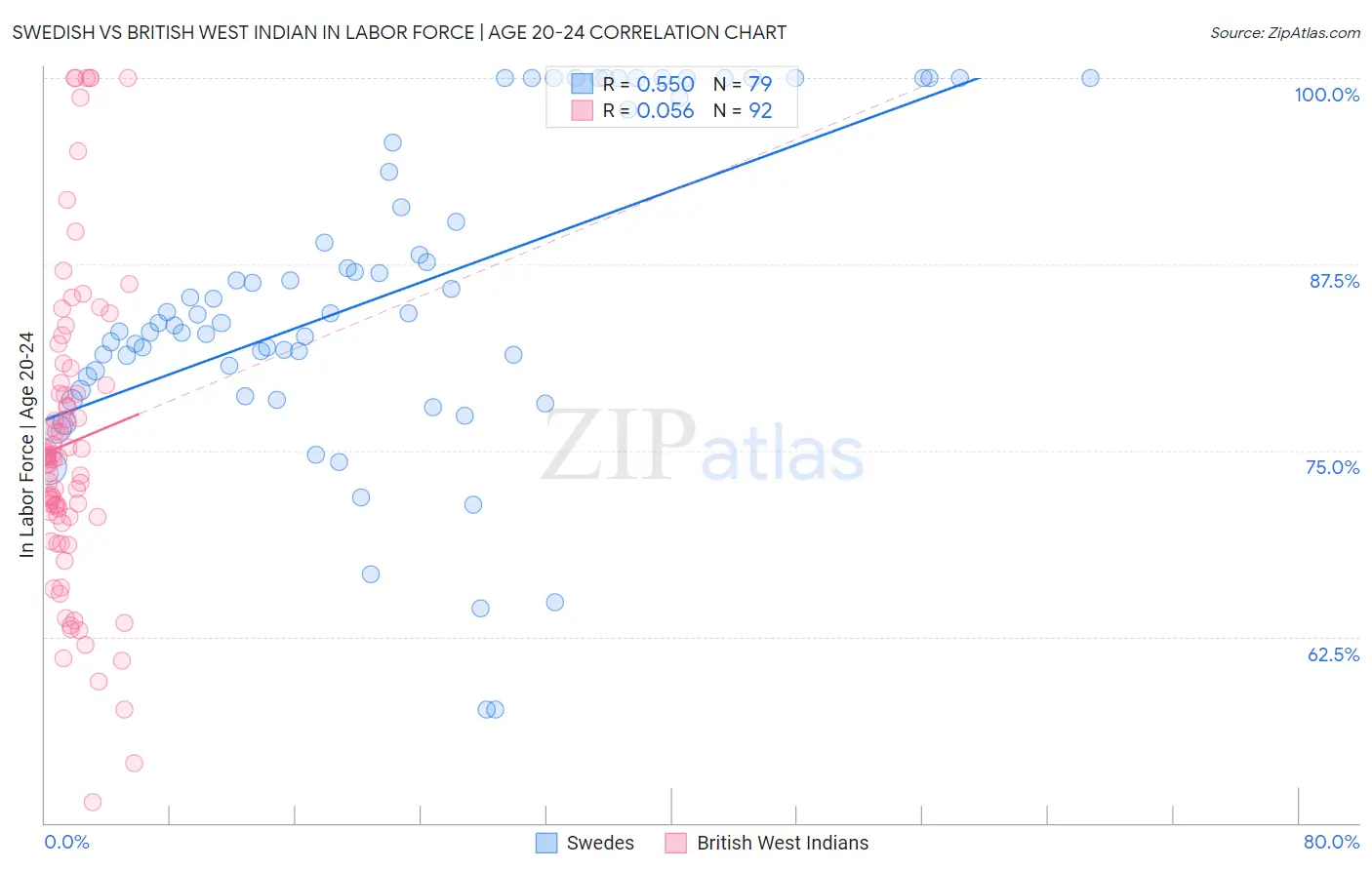 Swedish vs British West Indian In Labor Force | Age 20-24