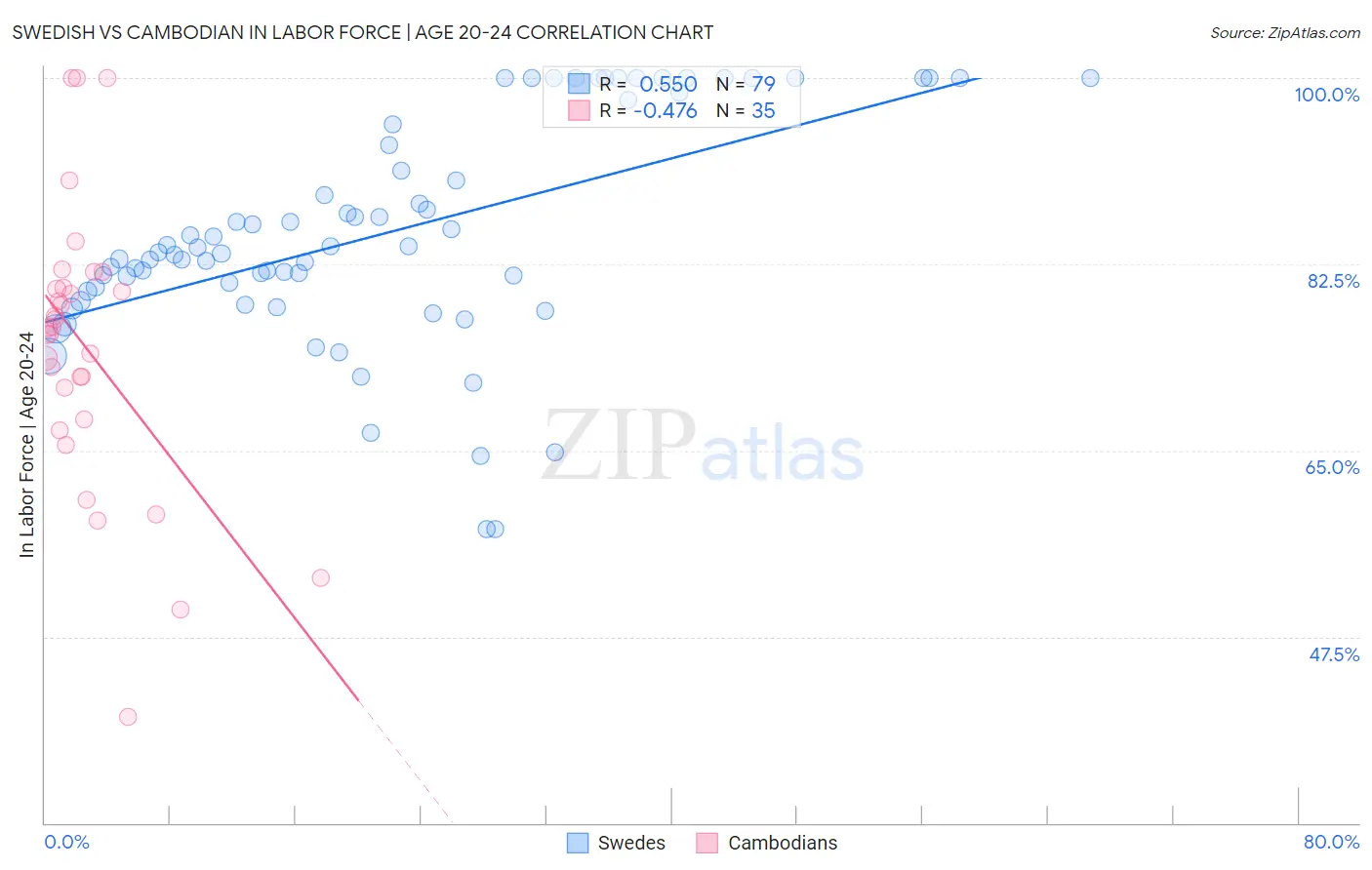 Swedish vs Cambodian In Labor Force | Age 20-24