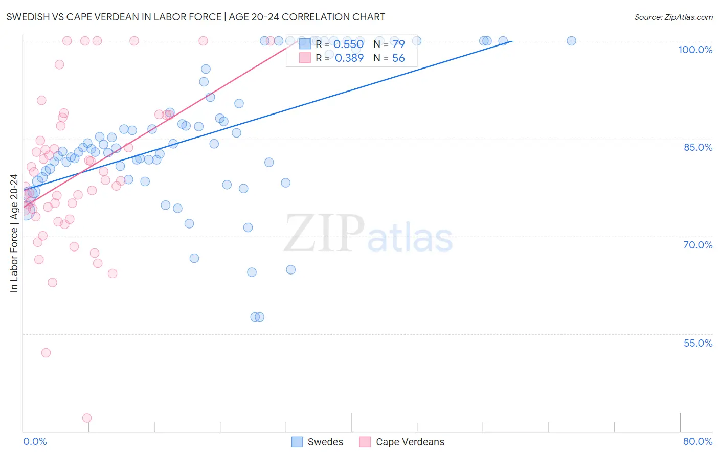 Swedish vs Cape Verdean In Labor Force | Age 20-24