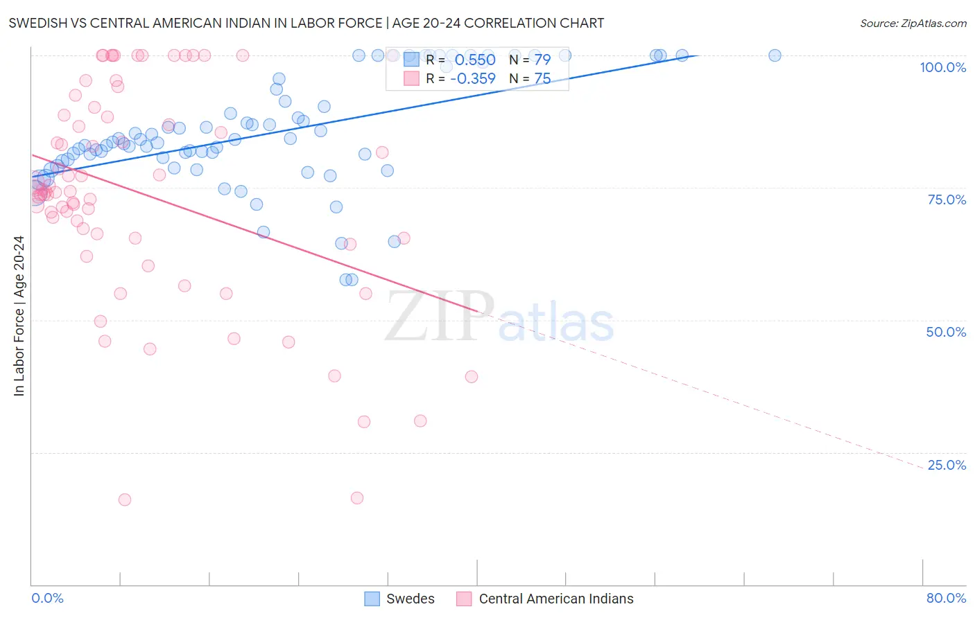 Swedish vs Central American Indian In Labor Force | Age 20-24