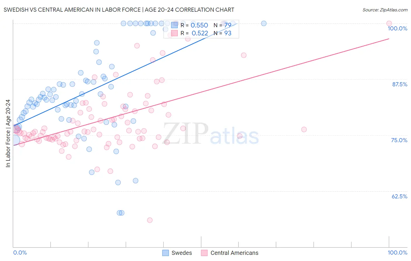 Swedish vs Central American In Labor Force | Age 20-24