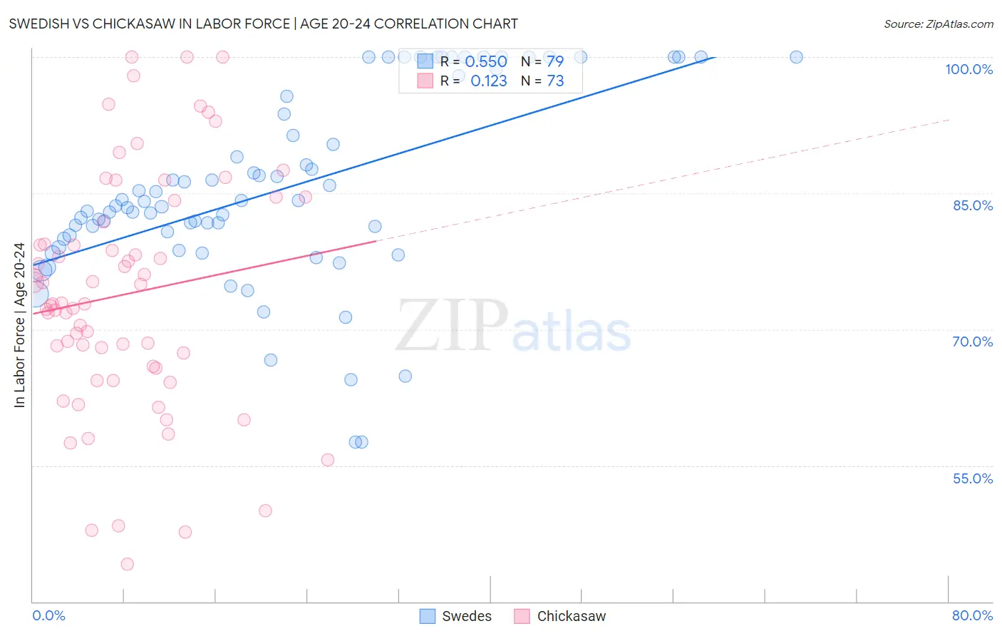 Swedish vs Chickasaw In Labor Force | Age 20-24