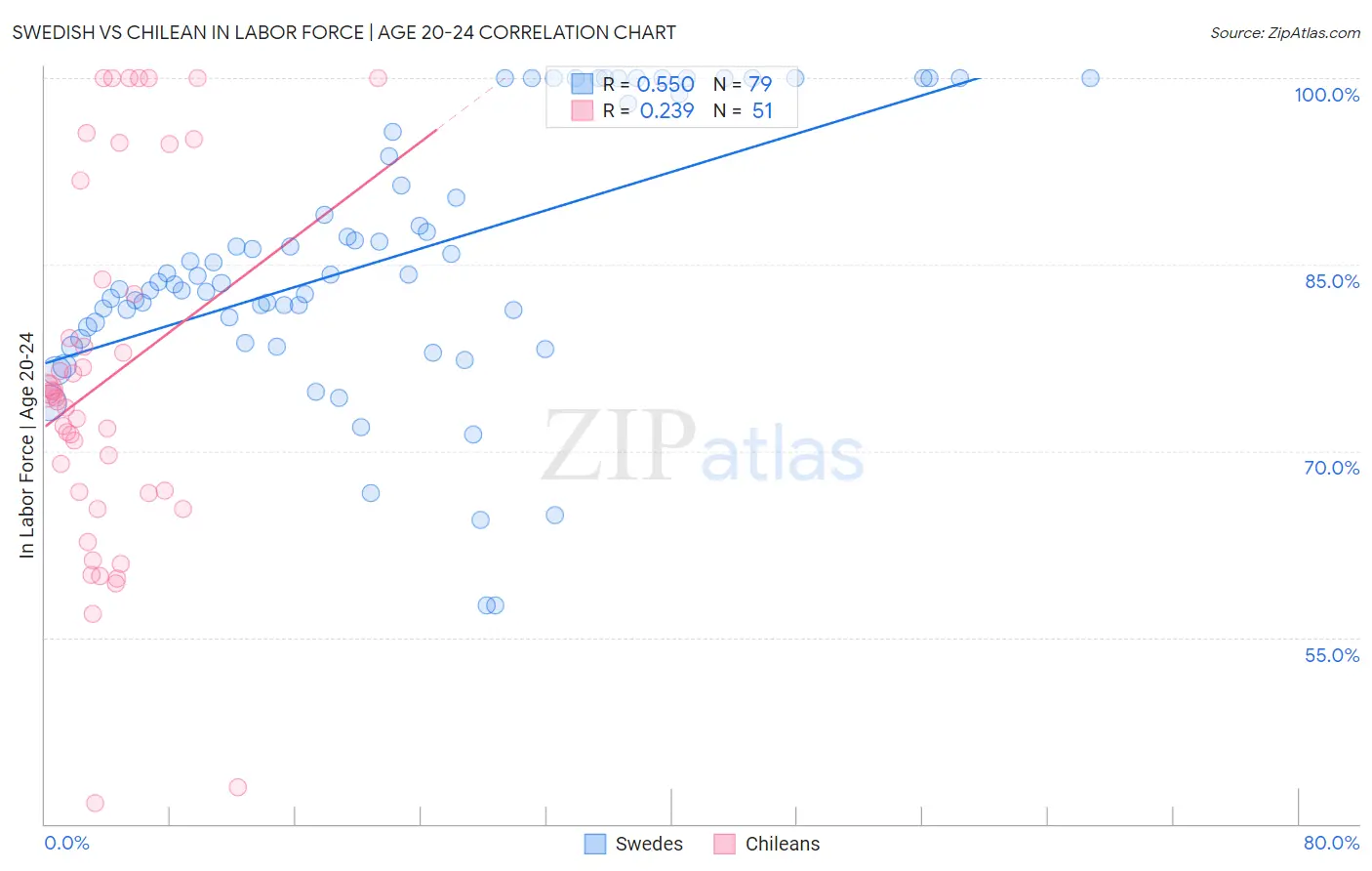 Swedish vs Chilean In Labor Force | Age 20-24