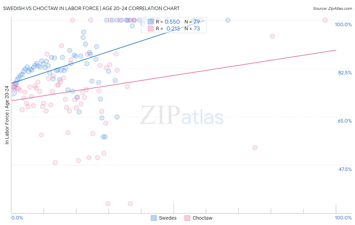 Swedish vs Choctaw In Labor Force | Age 20-24