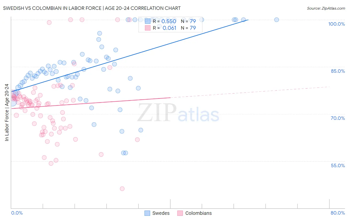 Swedish vs Colombian In Labor Force | Age 20-24