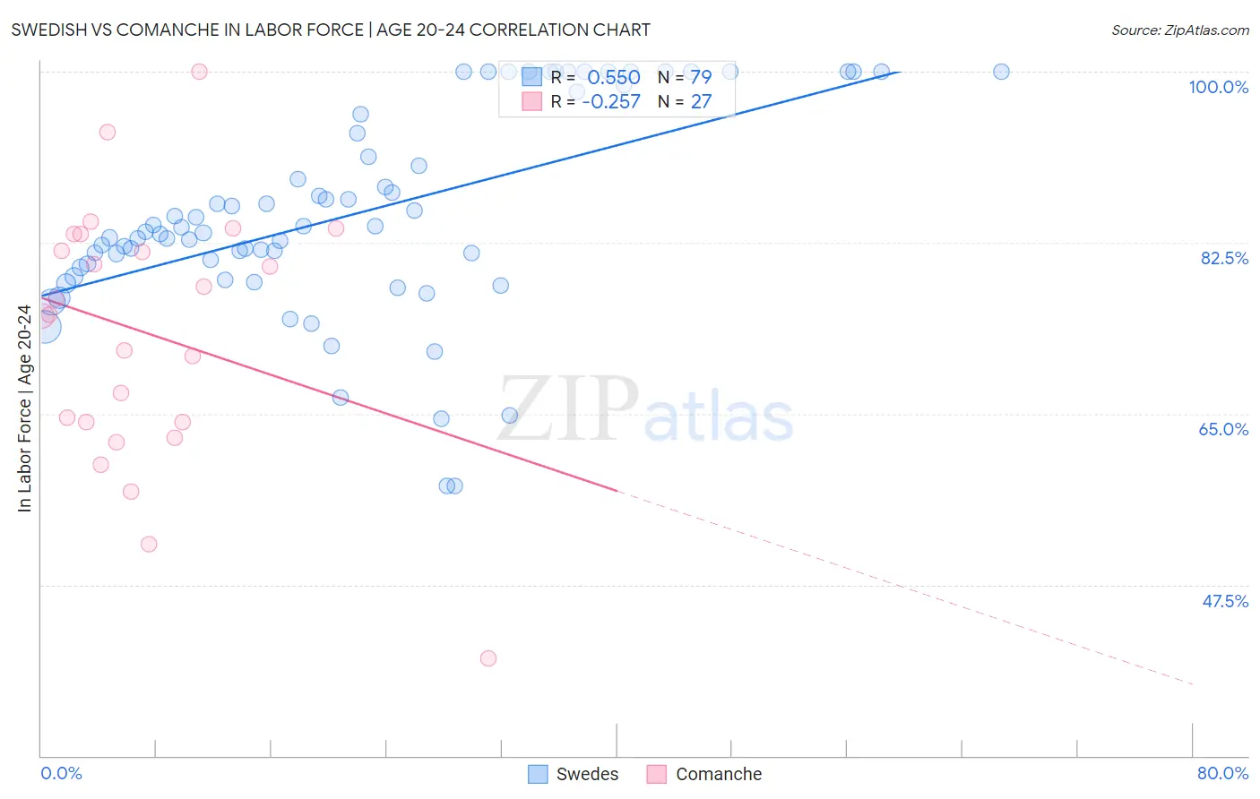 Swedish vs Comanche In Labor Force | Age 20-24