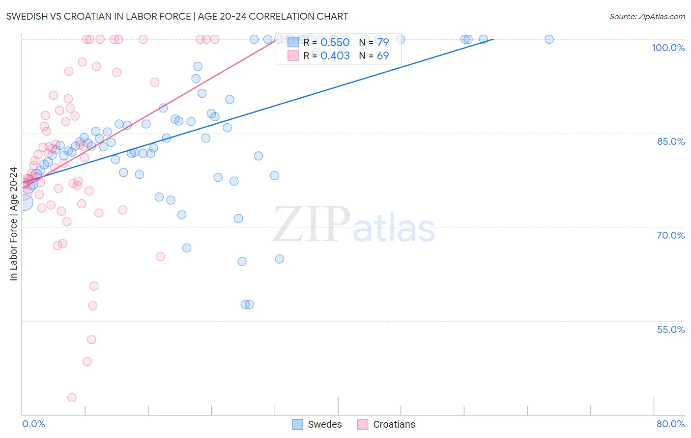 Swedish vs Croatian In Labor Force | Age 20-24