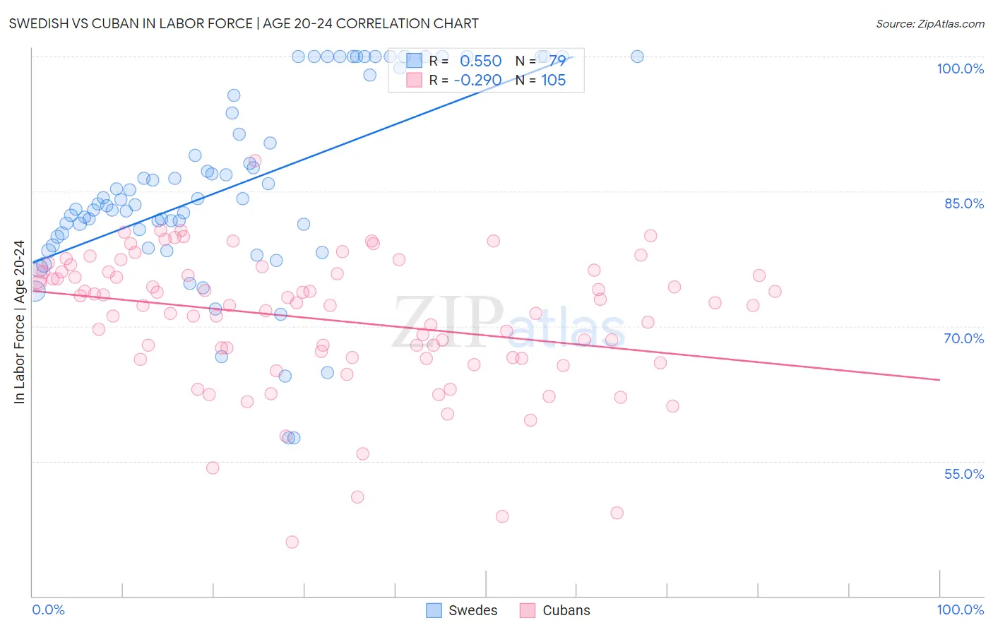 Swedish vs Cuban In Labor Force | Age 20-24