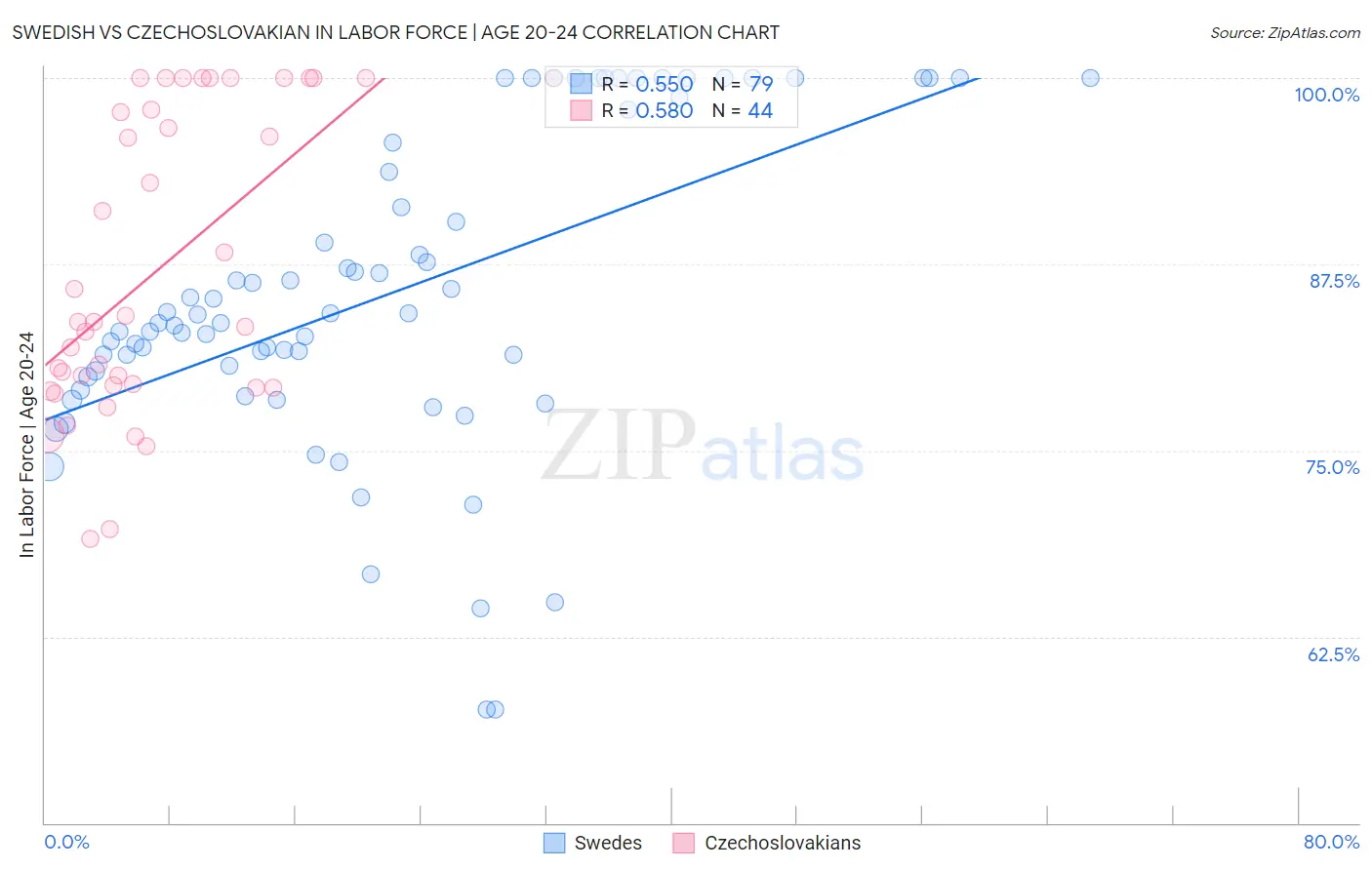 Swedish vs Czechoslovakian In Labor Force | Age 20-24