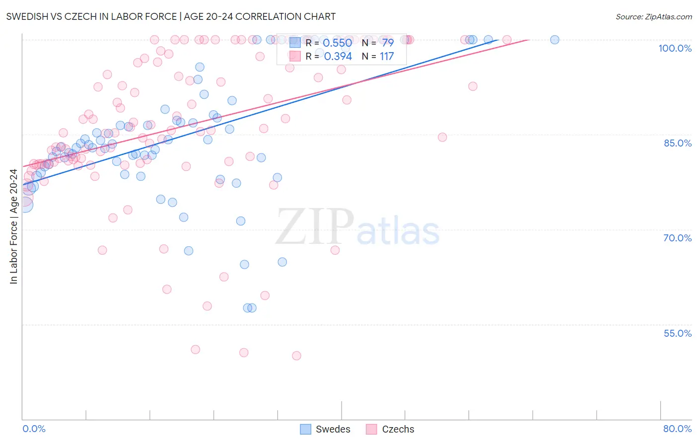 Swedish vs Czech In Labor Force | Age 20-24