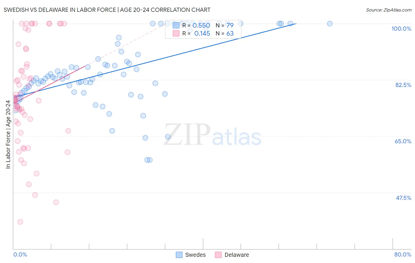 Swedish vs Delaware In Labor Force | Age 20-24