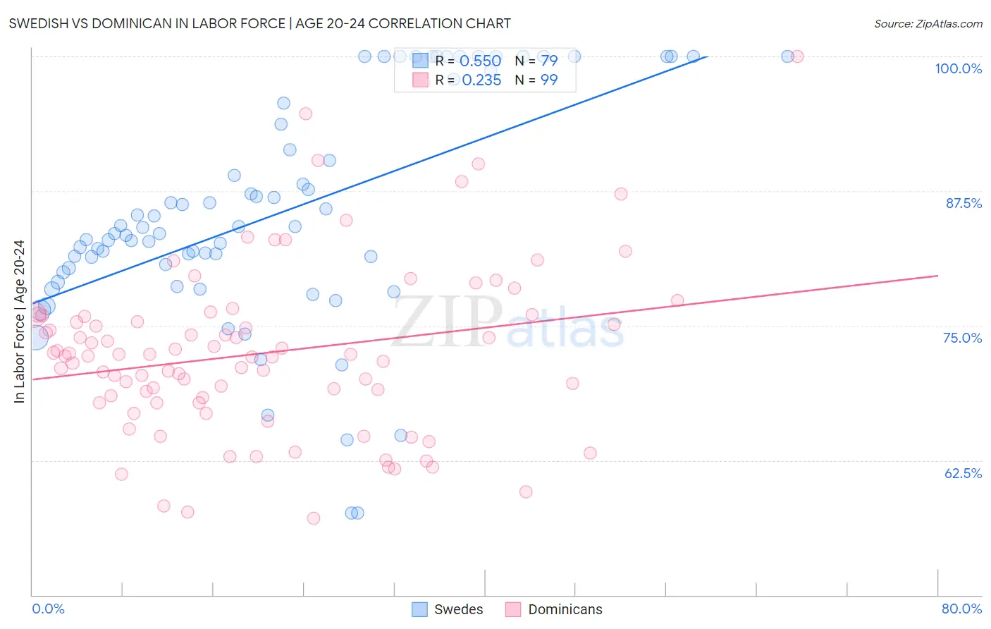 Swedish vs Dominican In Labor Force | Age 20-24