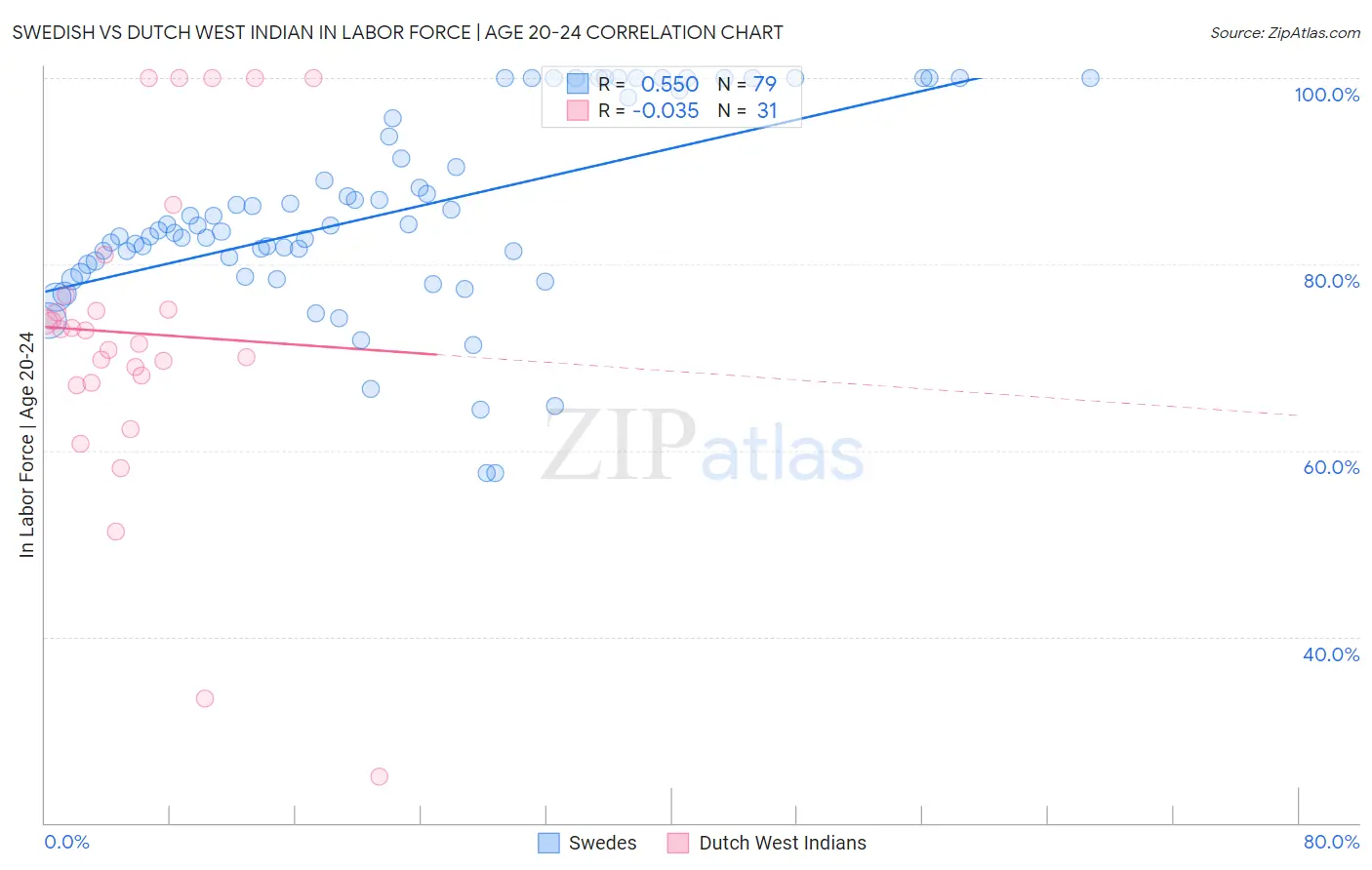 Swedish vs Dutch West Indian In Labor Force | Age 20-24