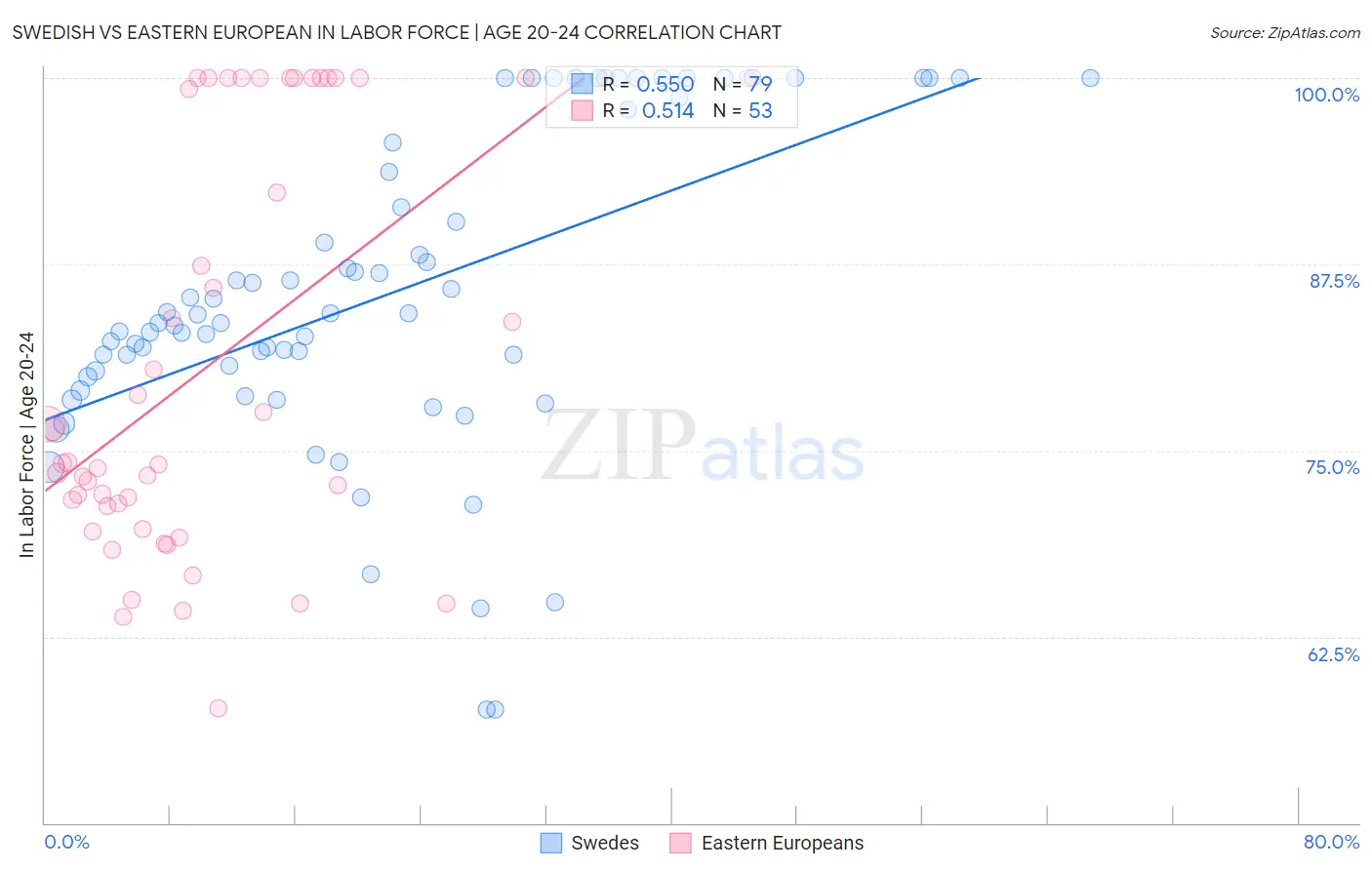 Swedish vs Eastern European In Labor Force | Age 20-24