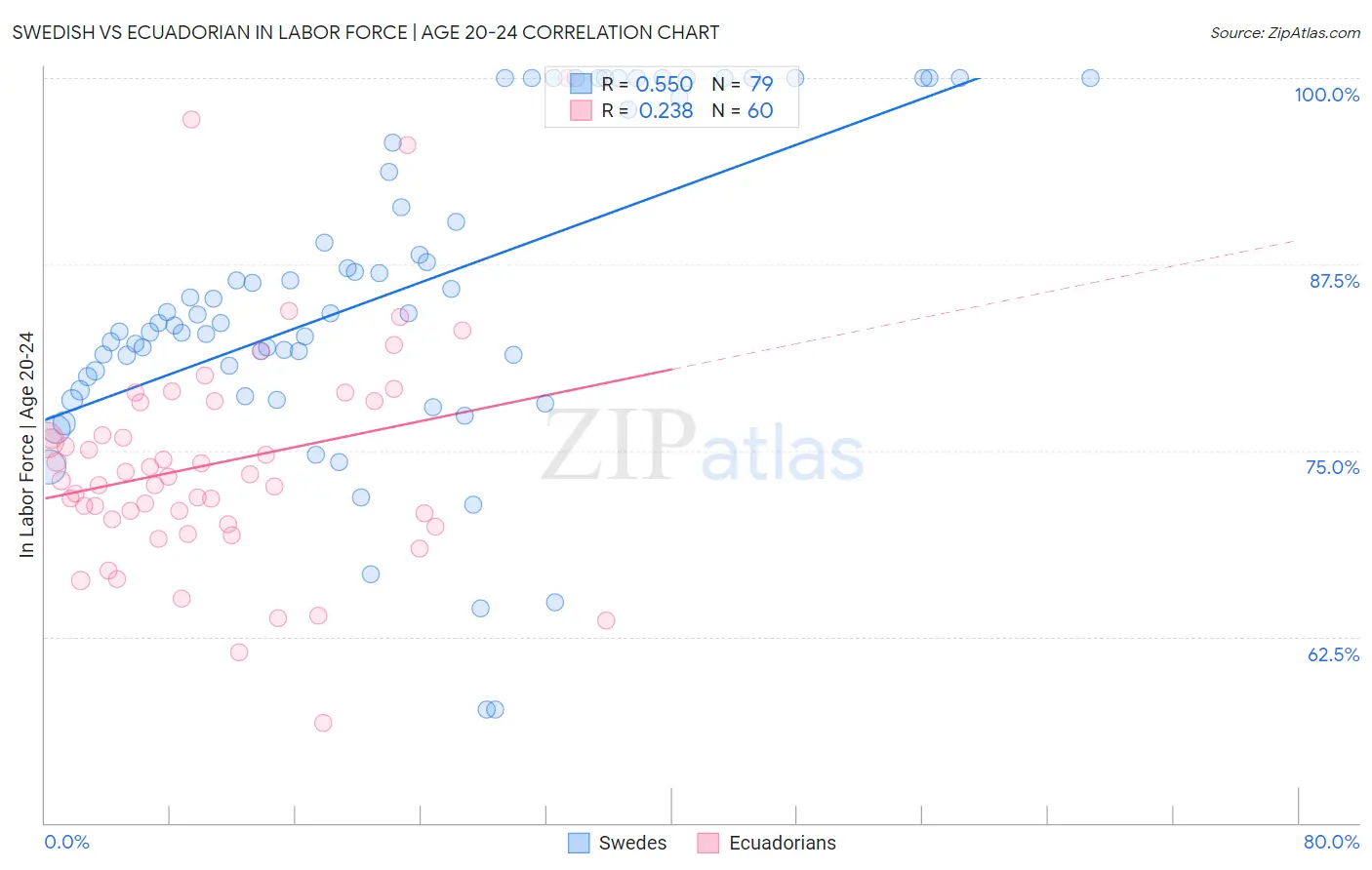 Swedish vs Ecuadorian In Labor Force | Age 20-24