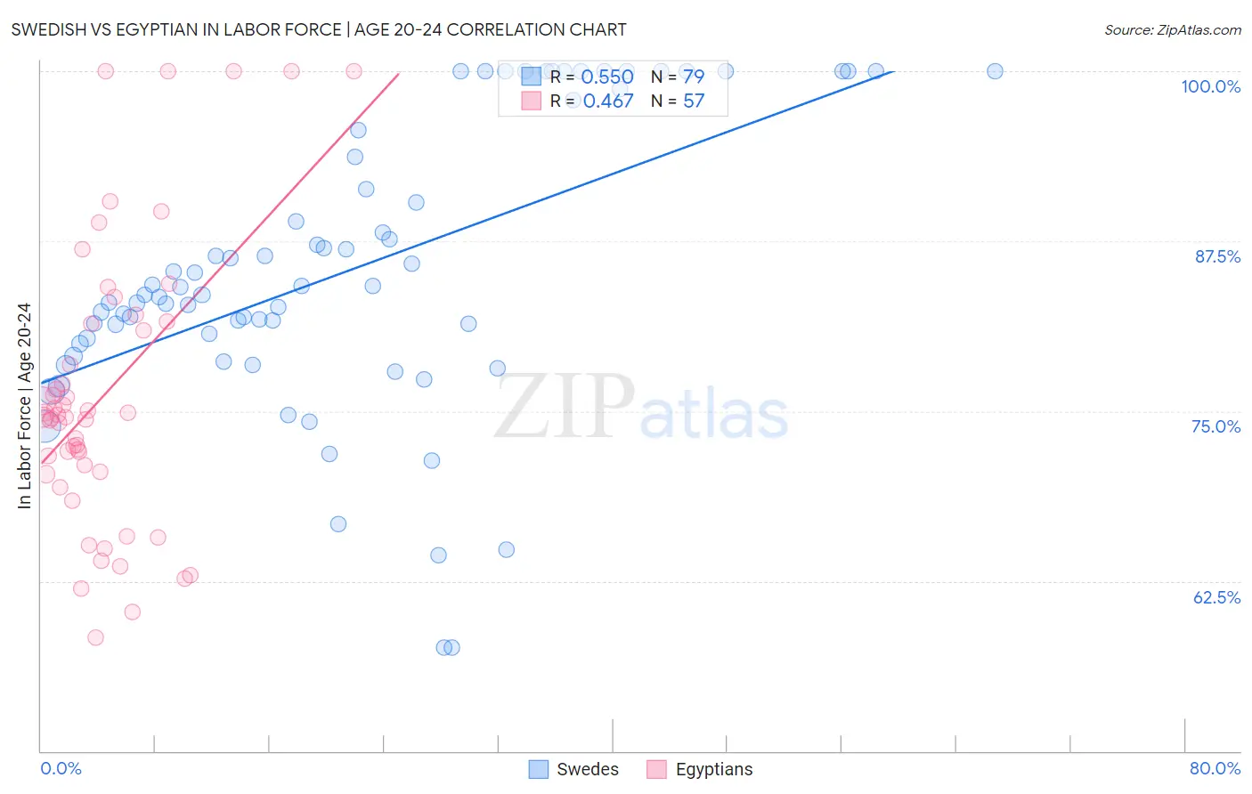 Swedish vs Egyptian In Labor Force | Age 20-24