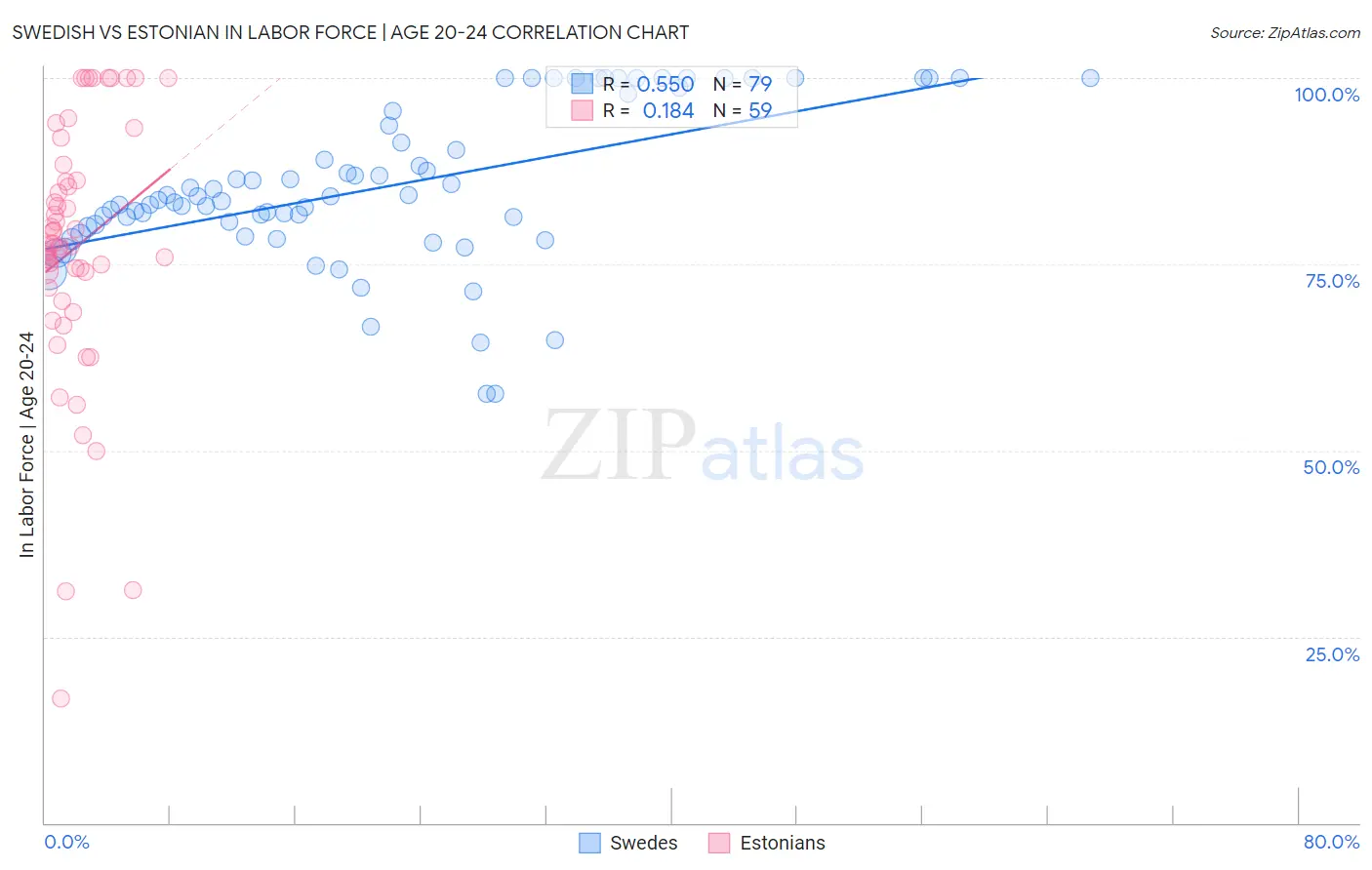Swedish vs Estonian In Labor Force | Age 20-24