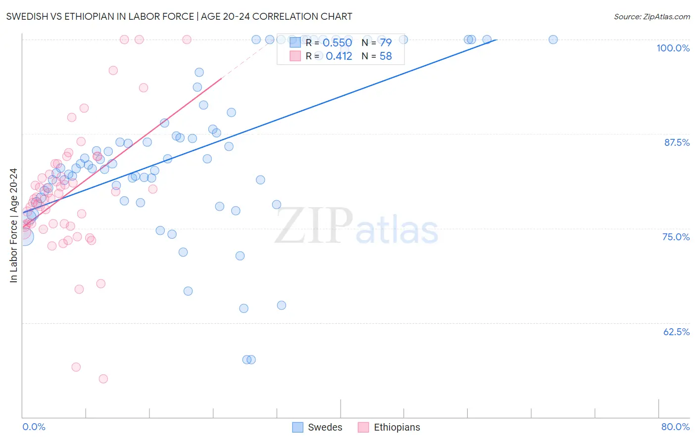 Swedish vs Ethiopian In Labor Force | Age 20-24