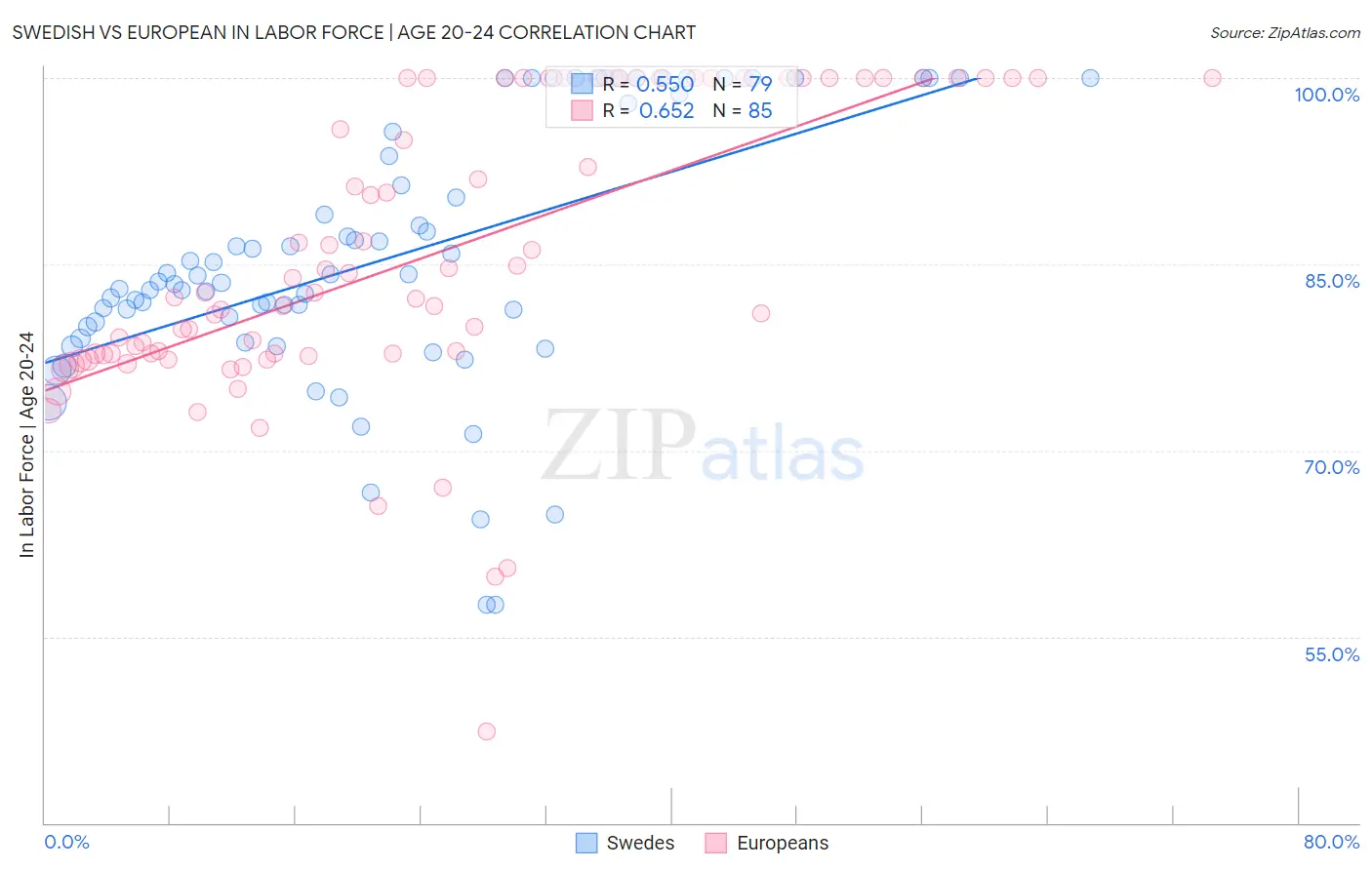 Swedish vs European In Labor Force | Age 20-24